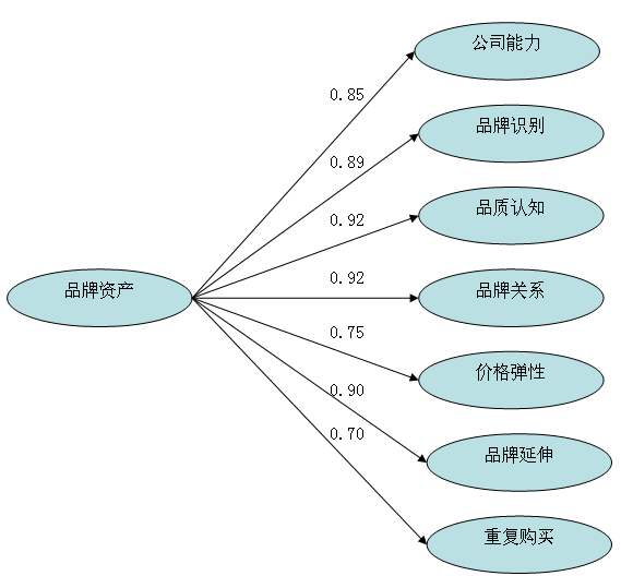 电视机行业主要品牌"品牌资产"分析